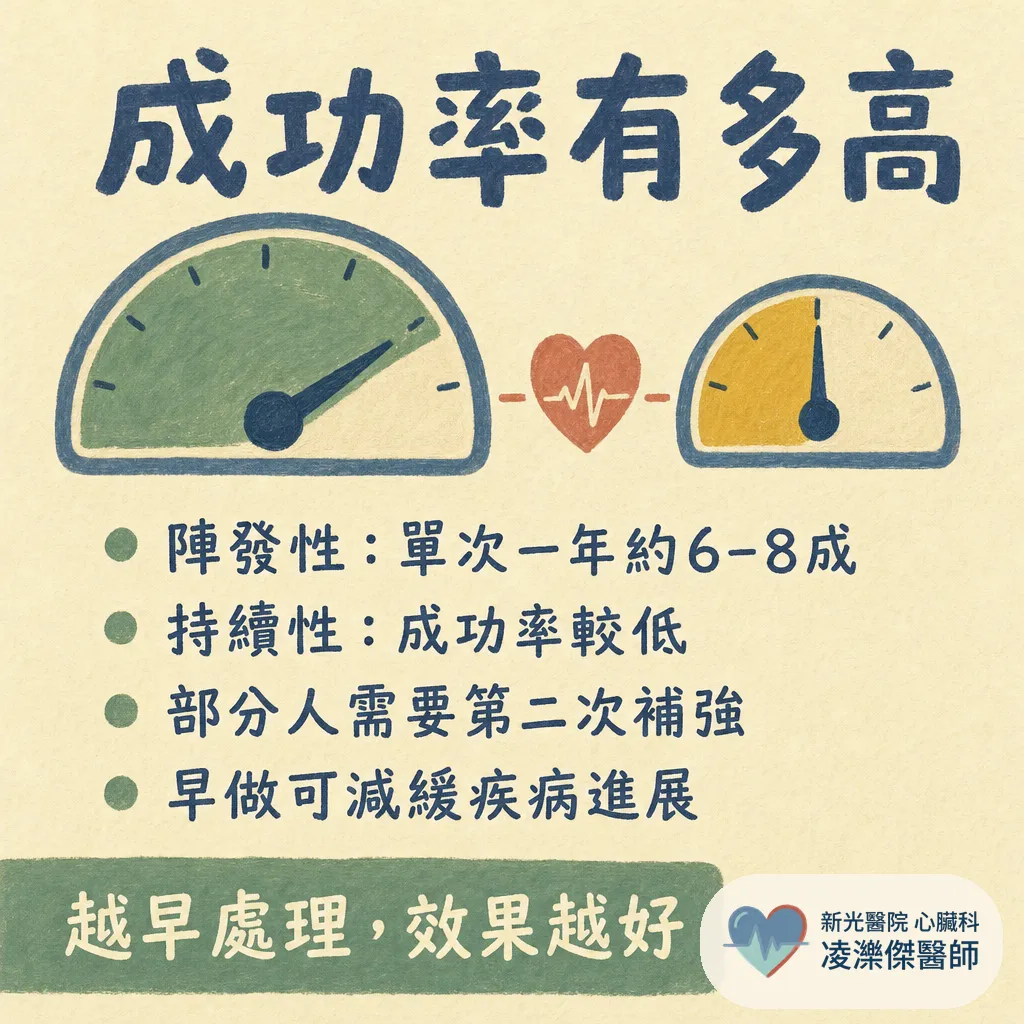心房顫動電燒：成功率多高？風險有哪些？術後要注意什麼 圖卡 2