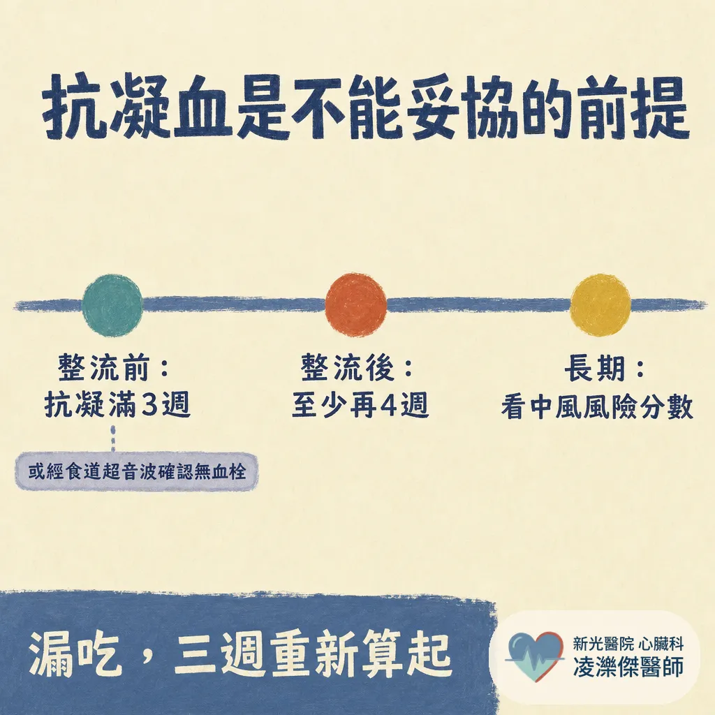 為什麼你需要心房顫動整流（電擊整流）？時機、當天流程與最重要的抗凝血規則 圖卡 5