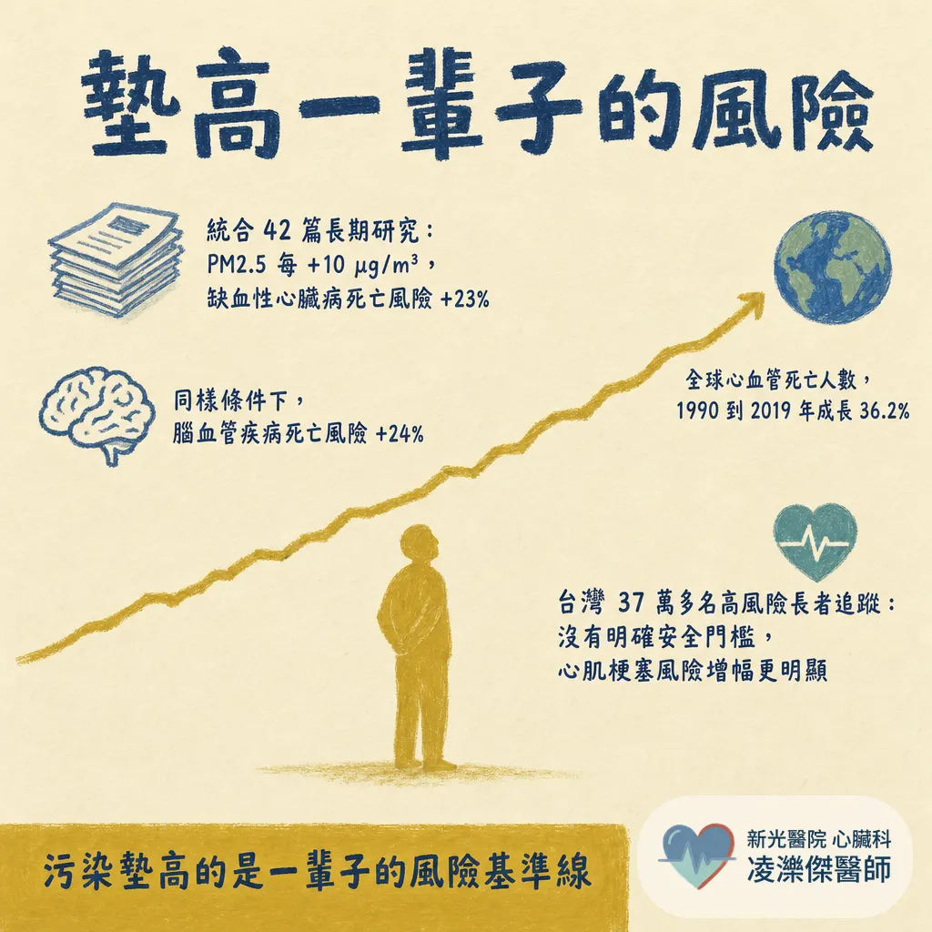 空氣品質亮紅燈:PM2.5 怎麼傷心血管,紫爆天心臟病人怎麼自保 圖卡 4