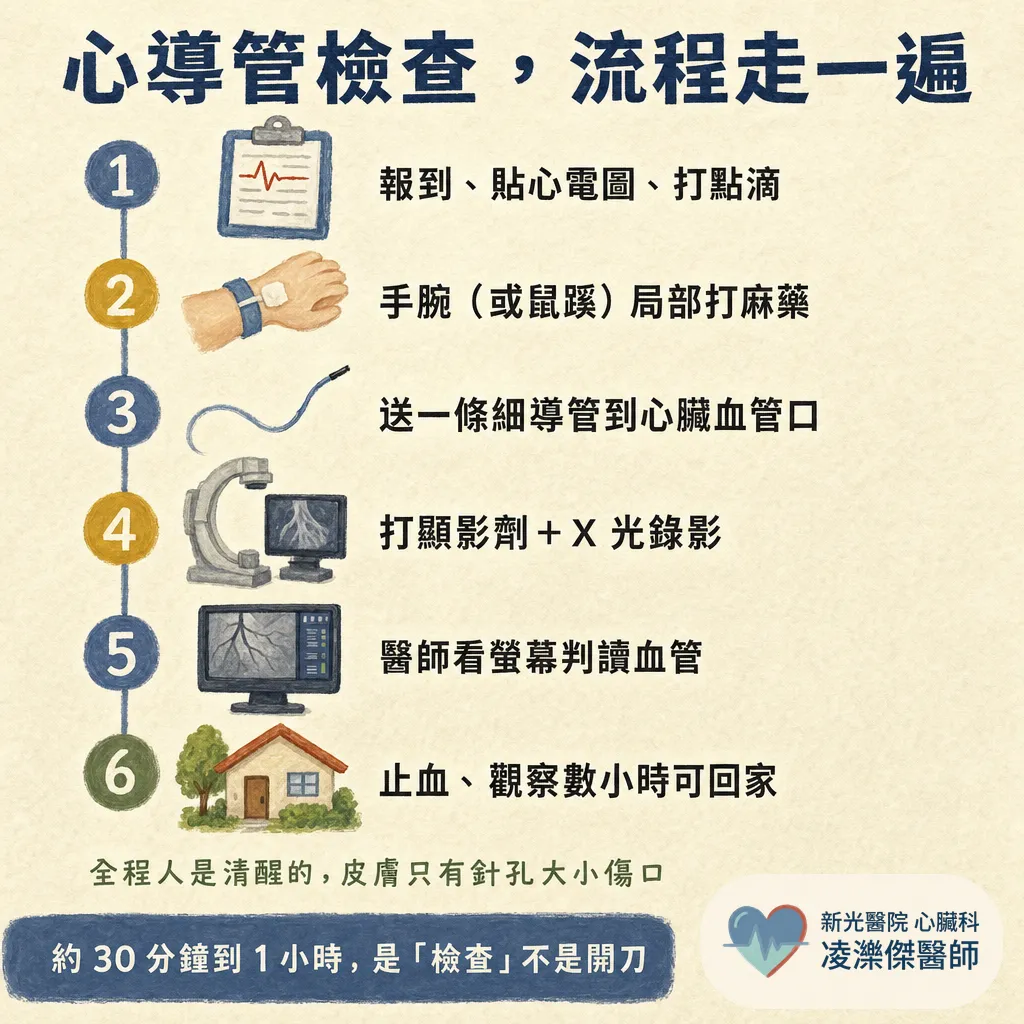 CAG 心導管檢查是什麼？不是開刀，流程與風險一次看懂 圖卡 2