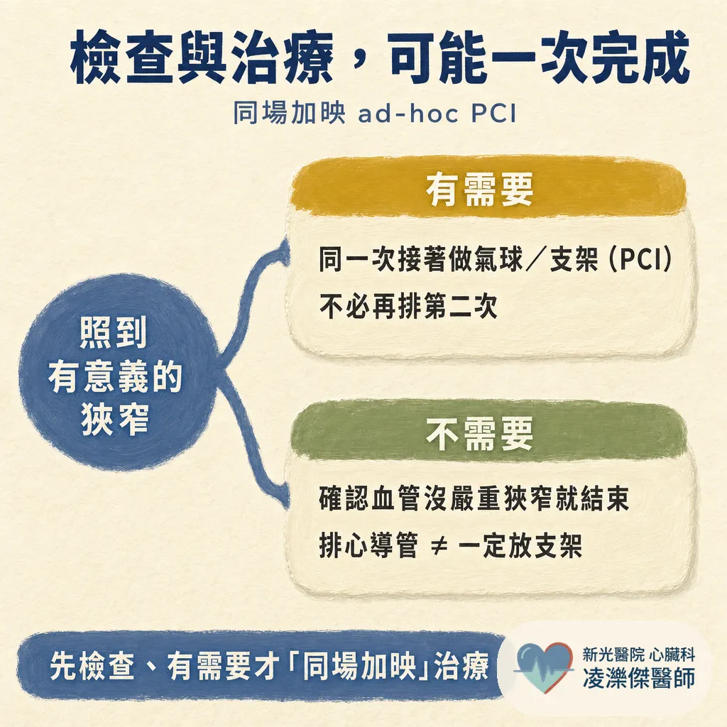 CAG 心導管檢查是什麼?不是開刀,流程與風險一次看懂 圖卡 4