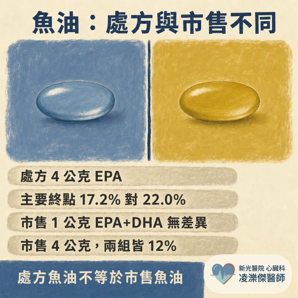 Q10 有效嗎？可以吃保健食品、不吃藥嗎？心臟科醫師誠實盤點 Q10、紅麴與魚油的證據 圖卡 7