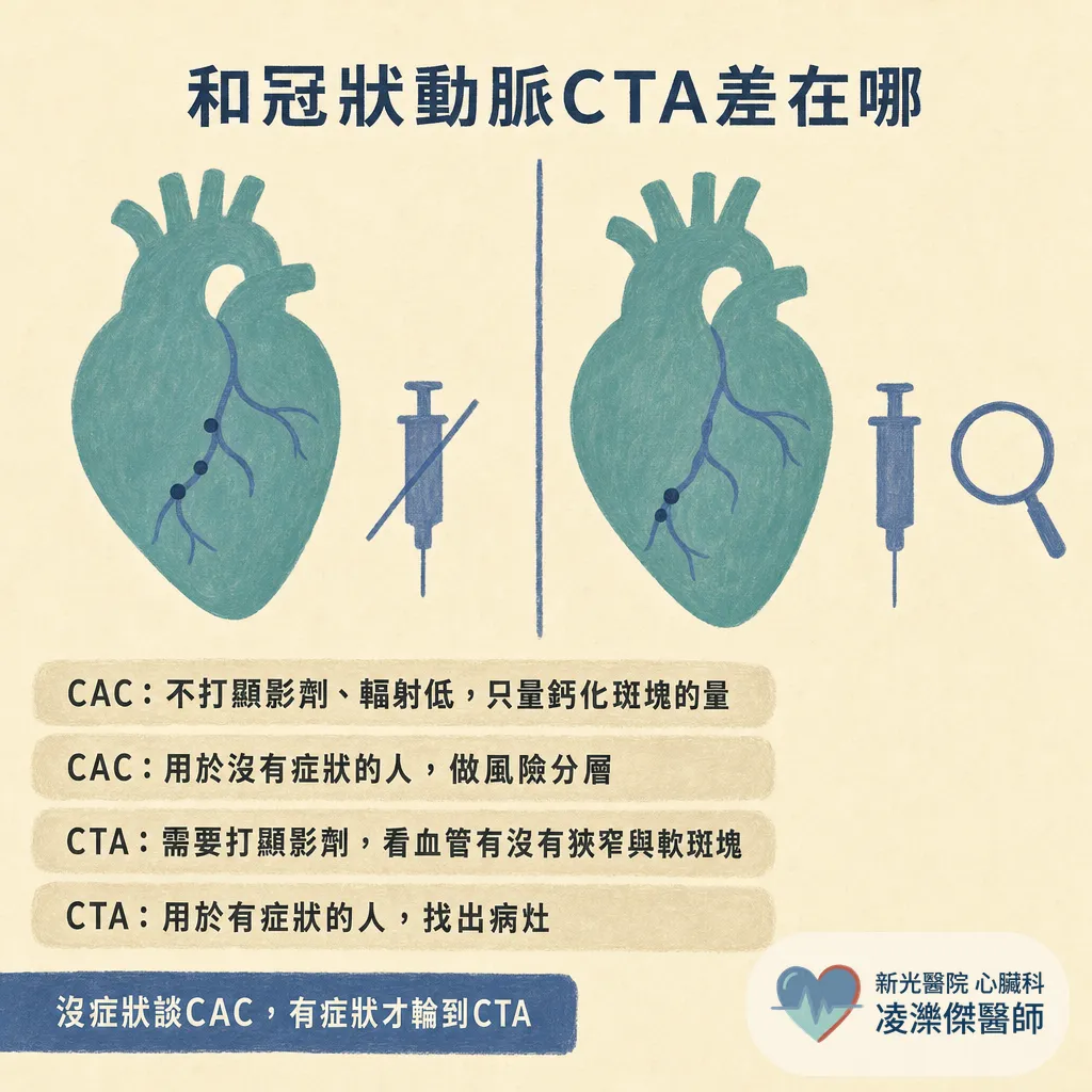 冠狀動脈鈣化積分（CAC）是什麼？健檢報告的分數怎麼看、多少要看醫師、和 CTA 差在哪 圖卡 10