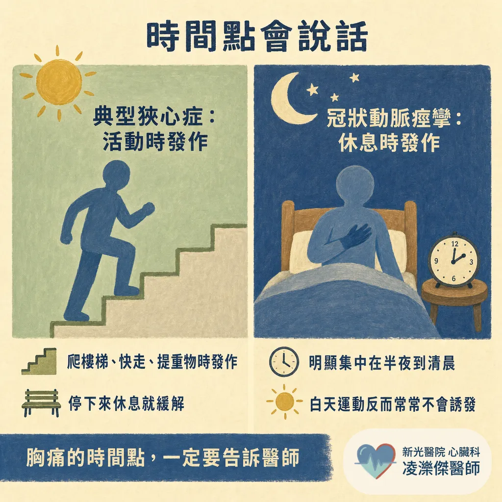 血管沒塞，為什麼還是胸痛？認識冠狀動脈痙攣（血管痙攣型心絞痛） 圖卡 3
