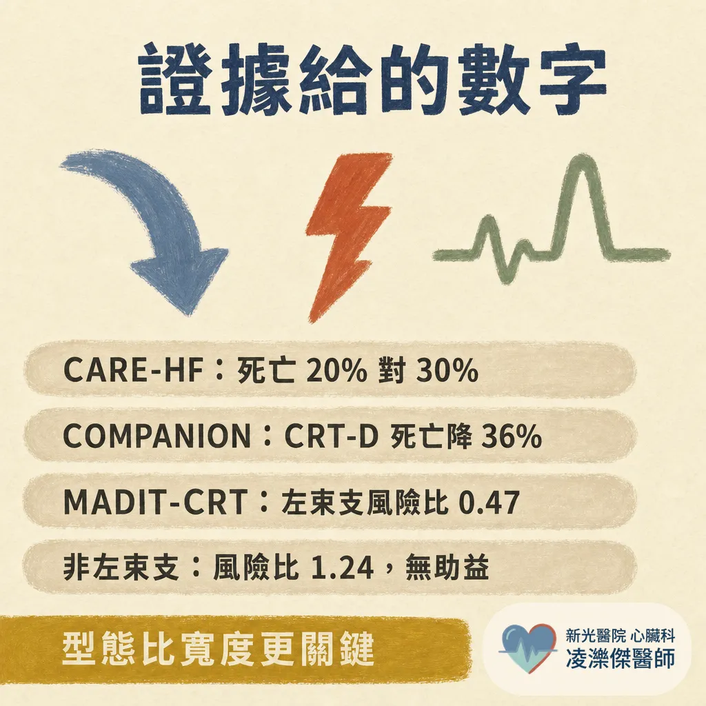 為什麼你需要心臟再同步治療(CRT)?藥都吃到位了還是喘,三條導線的節律器在做什麼 圖卡 6