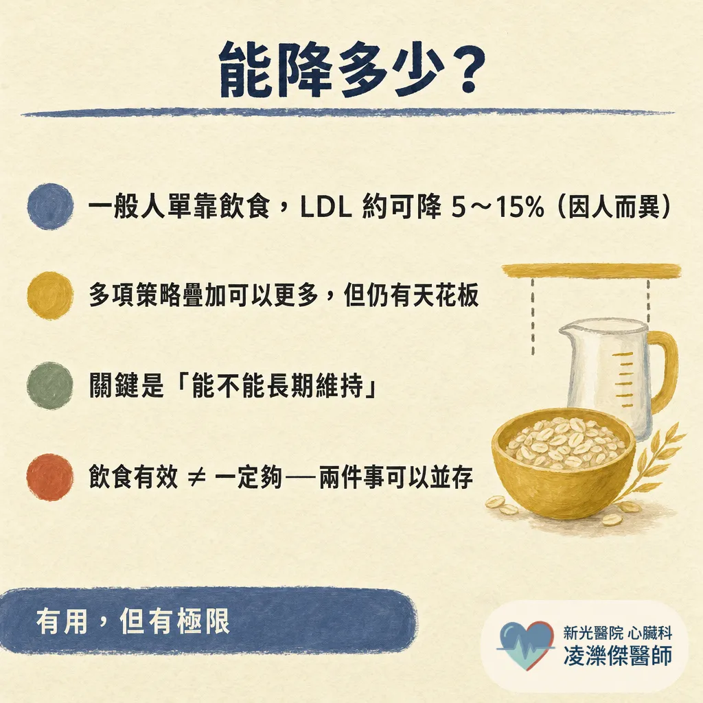飲食控制可以降血脂嗎？可以降，但有天花板 圖卡 2