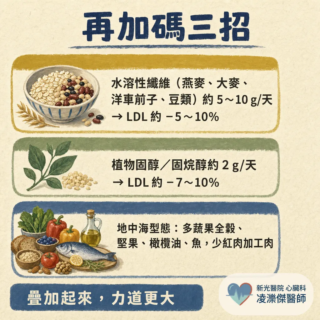 飲食控制可以降血脂嗎?可以降,但有天花板 圖卡 4