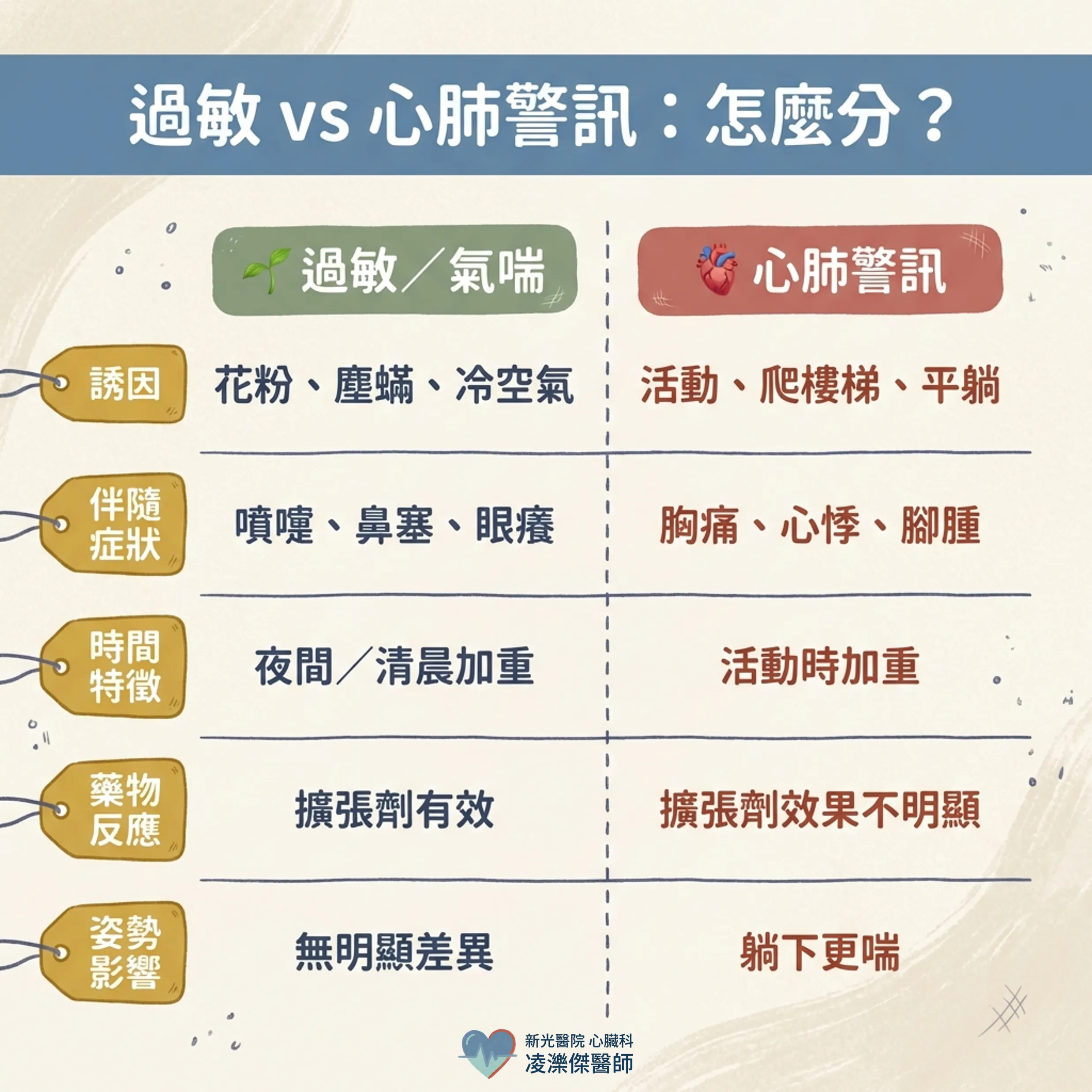 胸悶、喘:過敏/氣喘 vs 心肺警訊怎麼分 圖卡 2