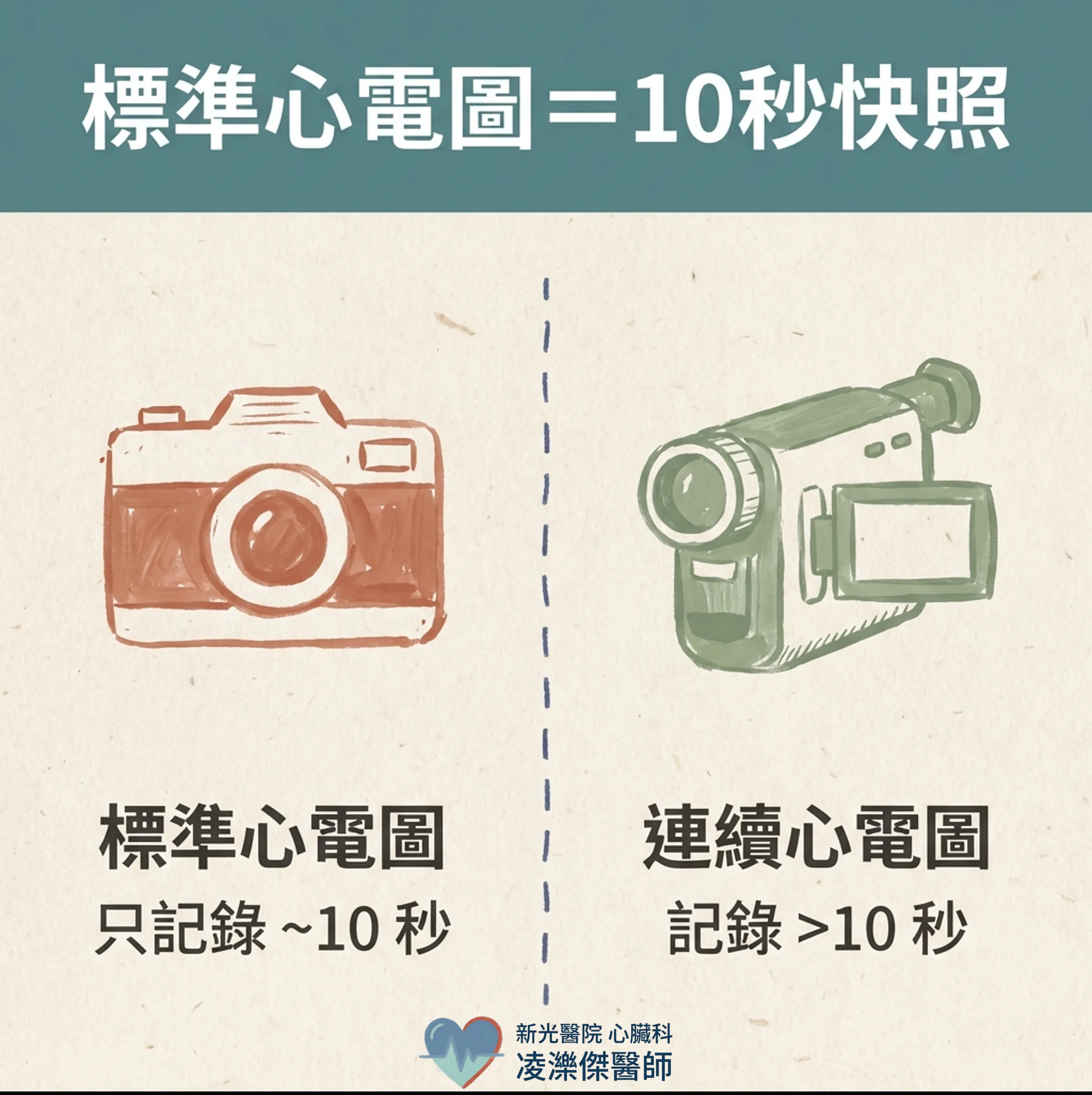 心電圖正常，心跳卻狂飆？——為什麼你可能需要長時間心律監測 圖卡 2