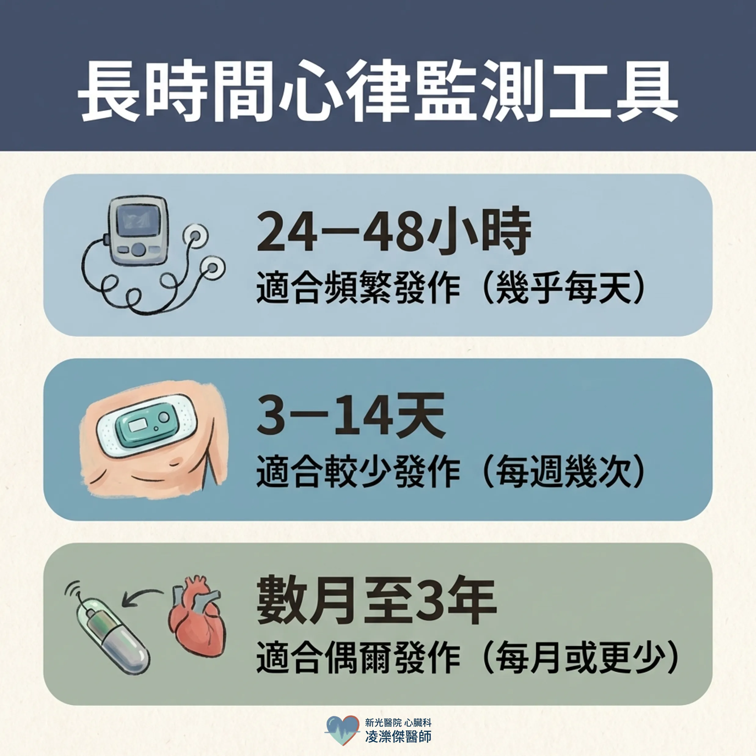 心電圖正常，心跳卻狂飆？——為什麼你可能需要長時間心律監測 圖卡 3