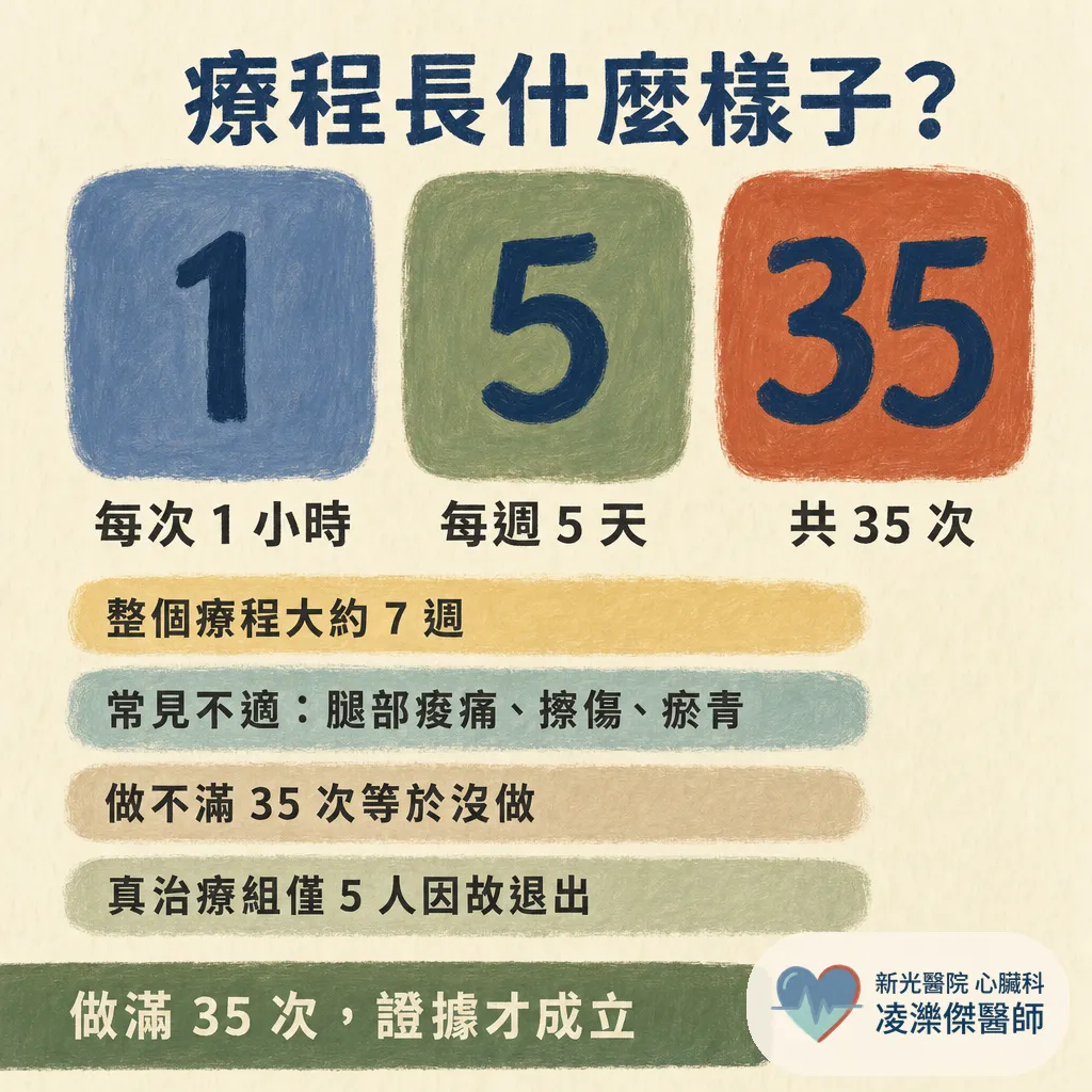 EECP(增強型體外反搏)是什麼?能不能取代支架?心臟科醫師談它幫得上什麼忙 圖卡 6