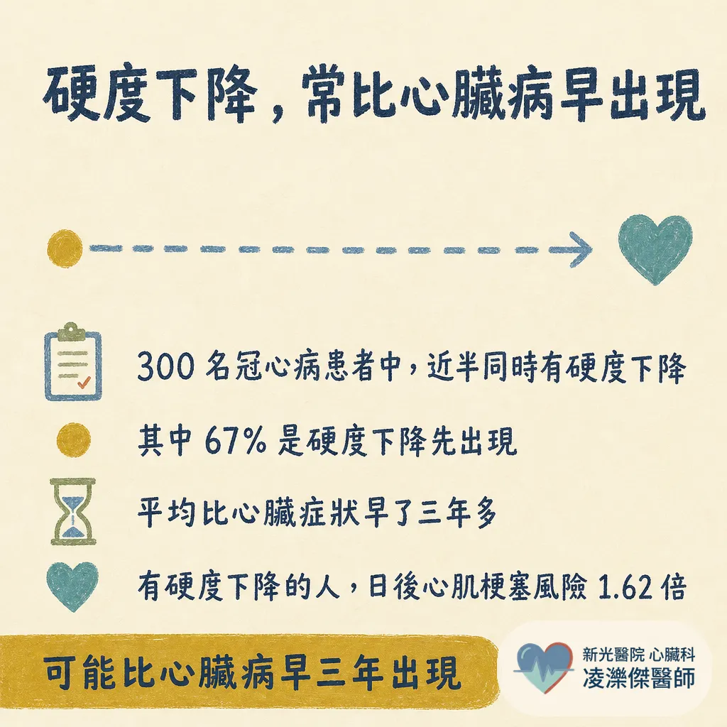 勃起硬度下降，竟然和心臟病有關？血管越細越早塞，心臟科醫師教你看懂警訊 圖卡 2