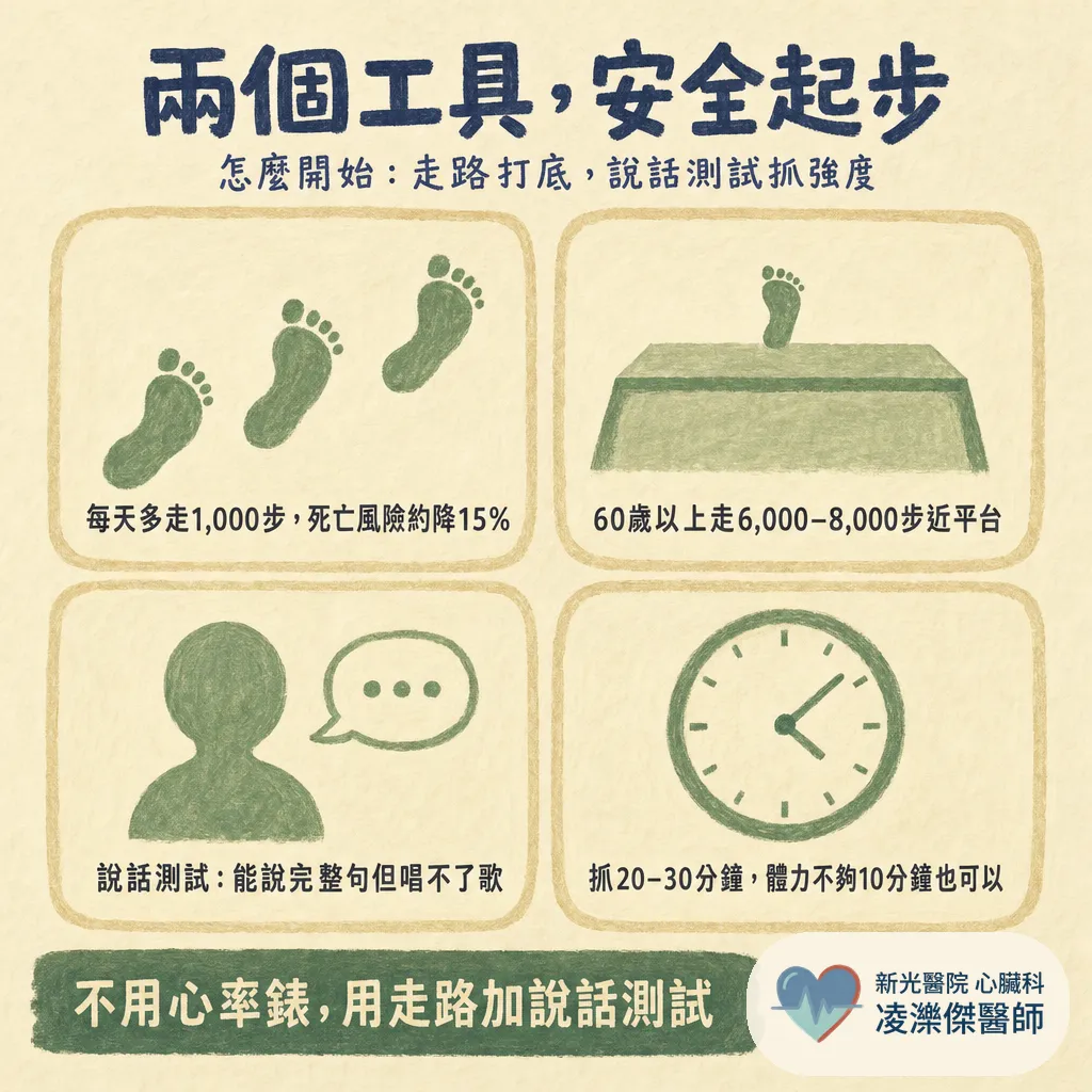 心臟病人怎麼開始運動?從走路到重訓,一頁看懂安全的起步順序 圖卡 3