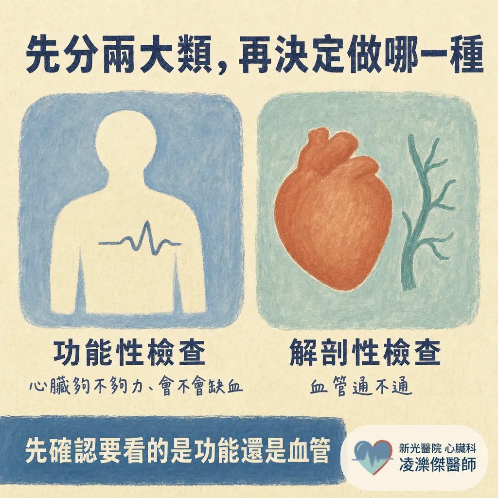 心臟檢查全指南:心電圖、心臟超音波到心導管,醫師教你分清楚該做哪一種 圖卡 2