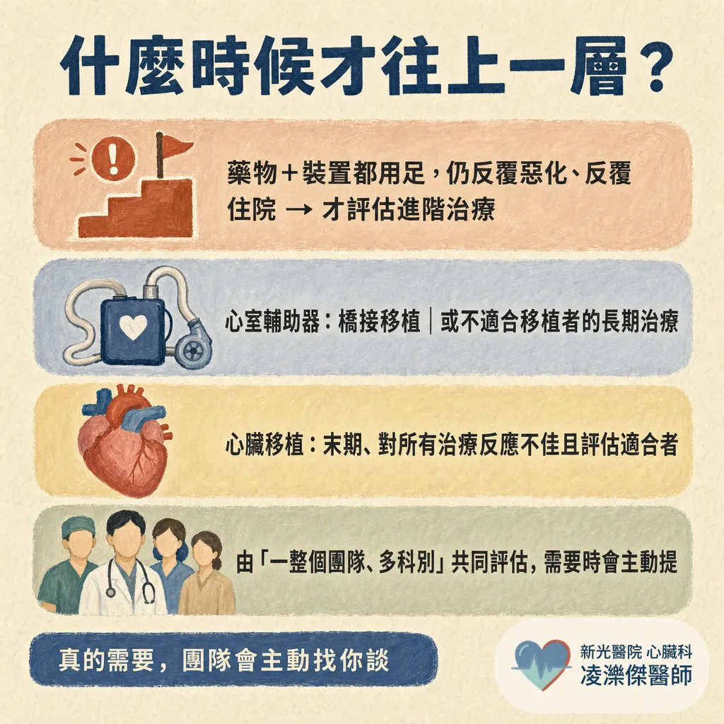 心臟不好，需要換心（心臟移植）嗎？絕大多數人不用 圖卡 5
