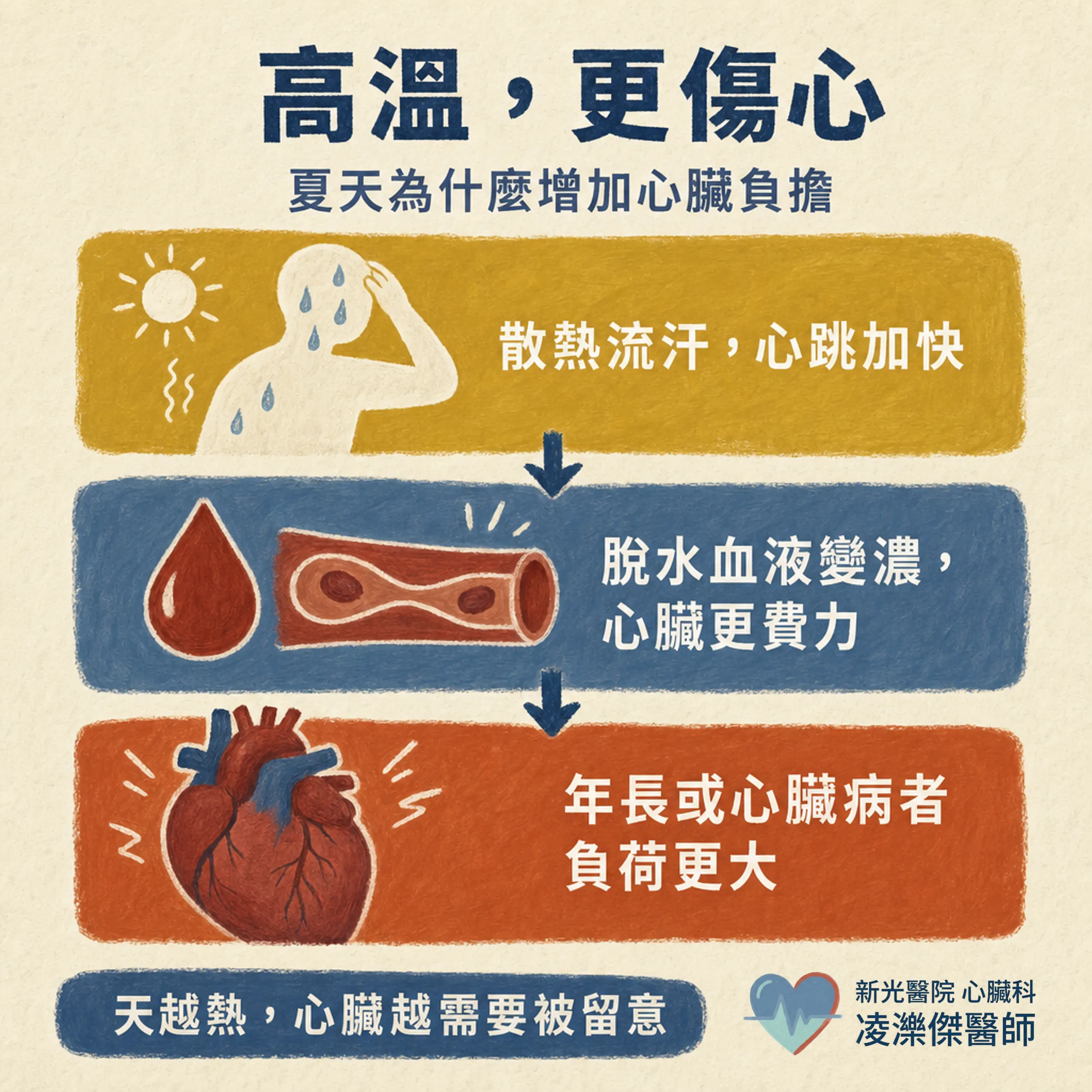 大熱天胸悶喘，別都當「中暑」：熱傷害 vs 心肺警訊紅旗 圖卡 2