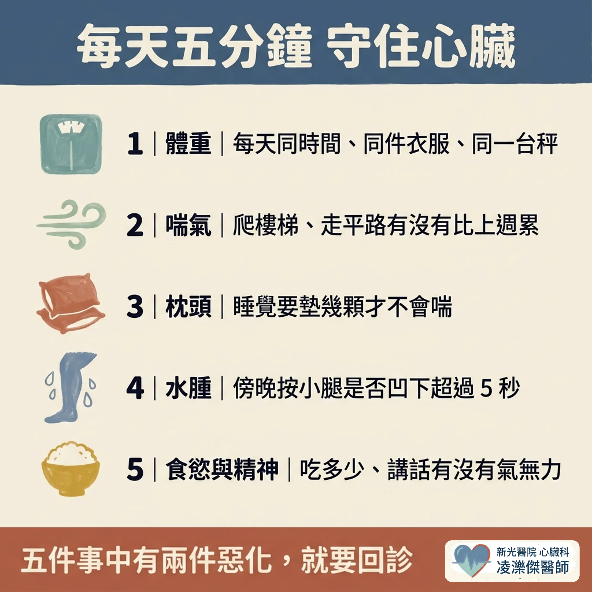 喘＋腫＋累：家屬必懂的居家監測與就醫門檻 圖卡 2