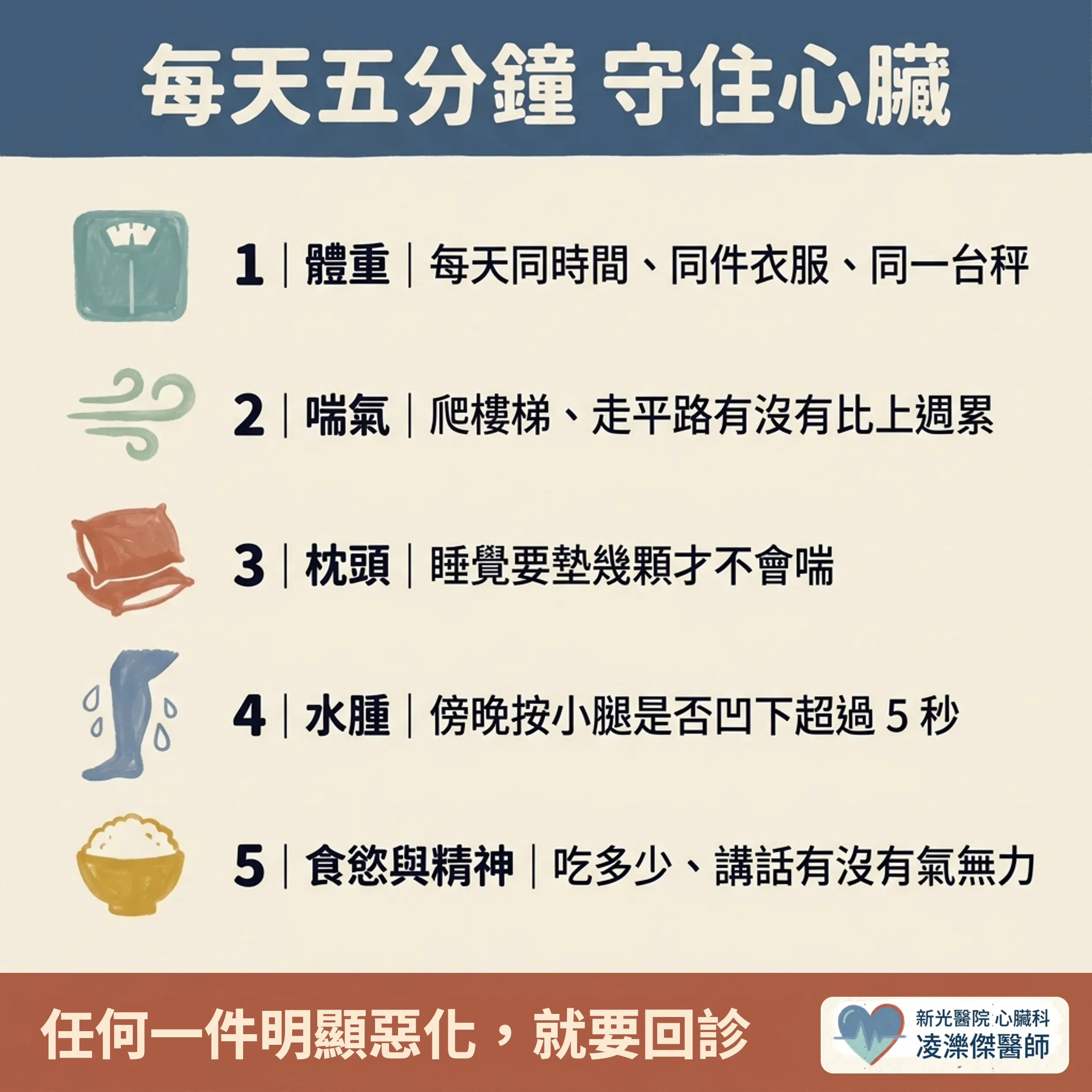 喘+腫+累:家屬必懂的居家監測與就醫門檻 圖卡 2