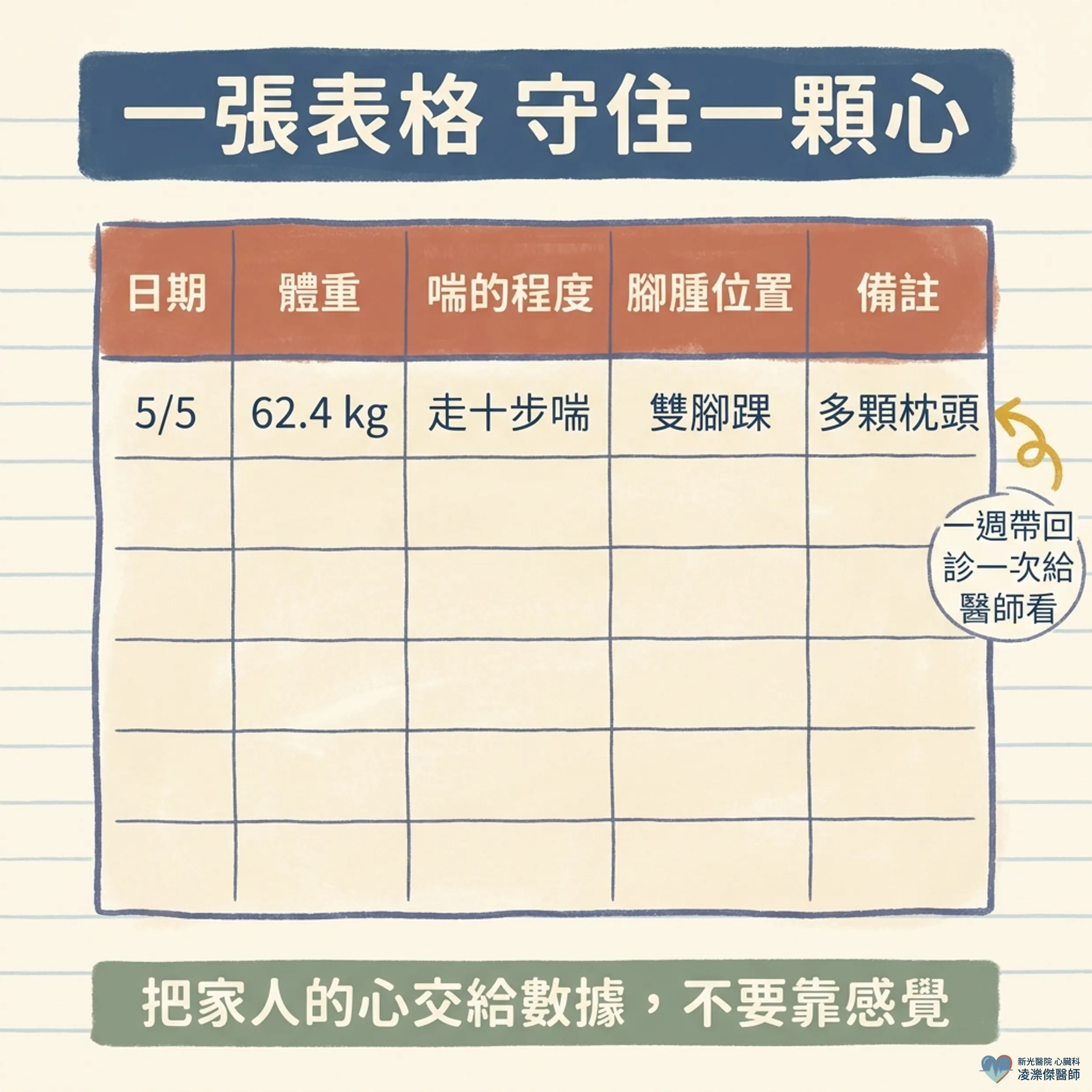 喘＋腫＋累：家屬必懂的居家監測與就醫門檻 圖卡 5