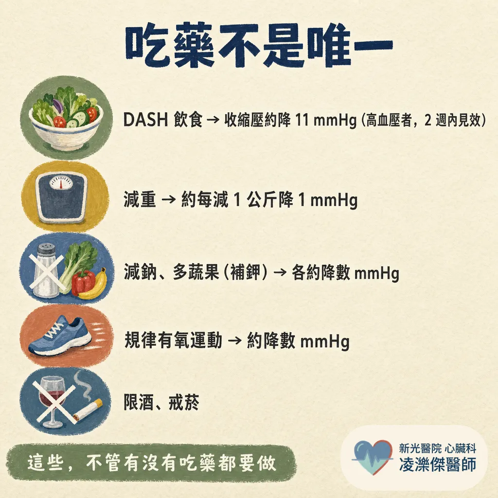 高血壓一定要吃藥嗎?會不會越吃越嚴重? 圖卡 2