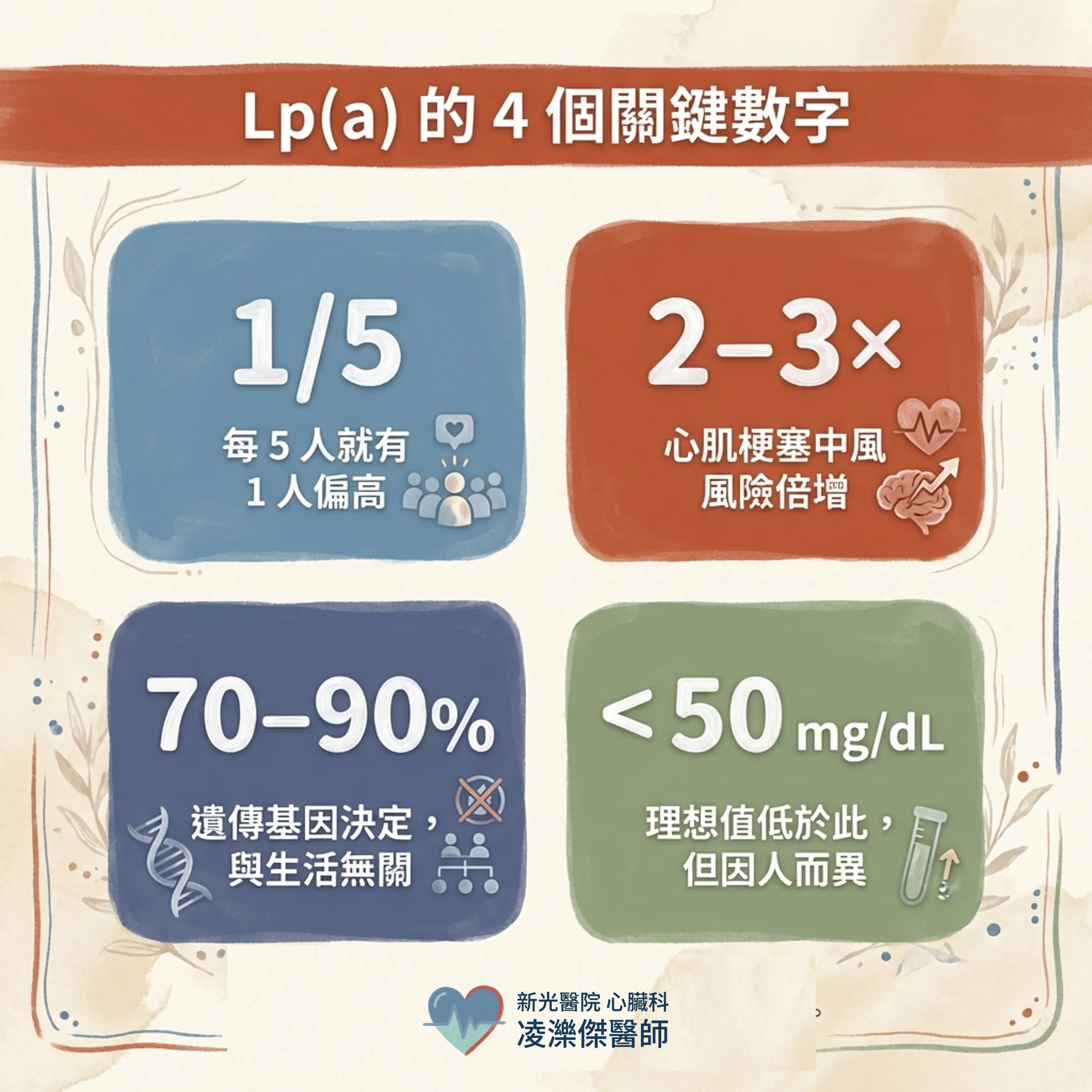 膽固醇正常卻心肌梗塞?你可能沒驗過 Lp(a) 圖卡 3