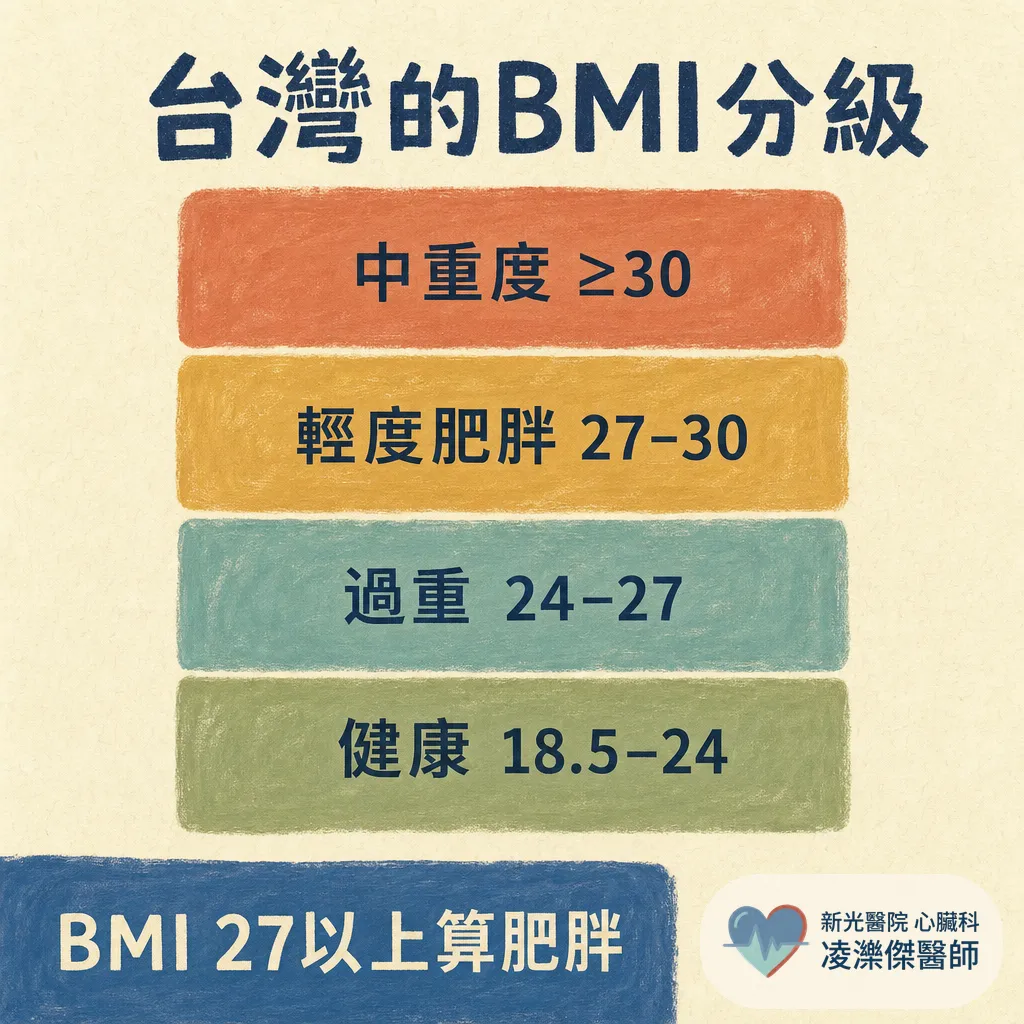 醫師，我這樣算胖嗎？用亞洲標準看你算不算肥胖 圖卡 2