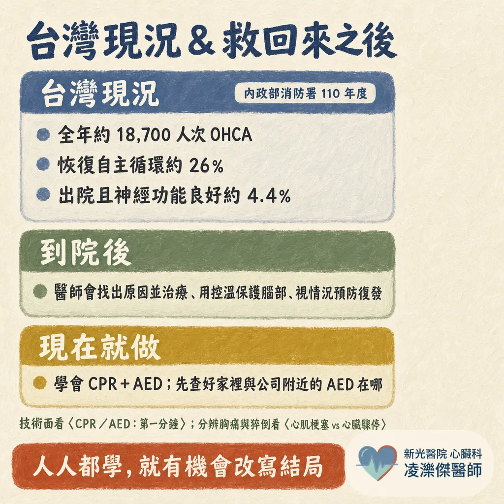 家人突然倒下、叫不醒又沒呼吸？認識 OHCA 院外心臟驟停與第一分鐘該做的事 圖卡 7