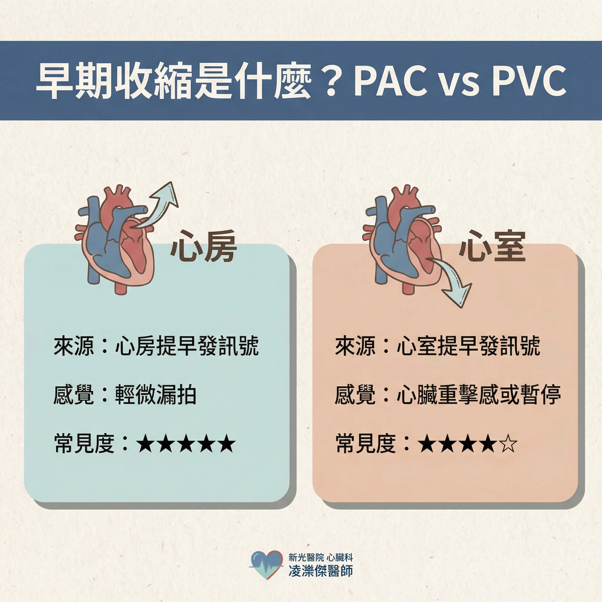 心跳漏拍,要治嗎?——什麼時候追蹤就好,什麼時候需要治療 圖卡 2