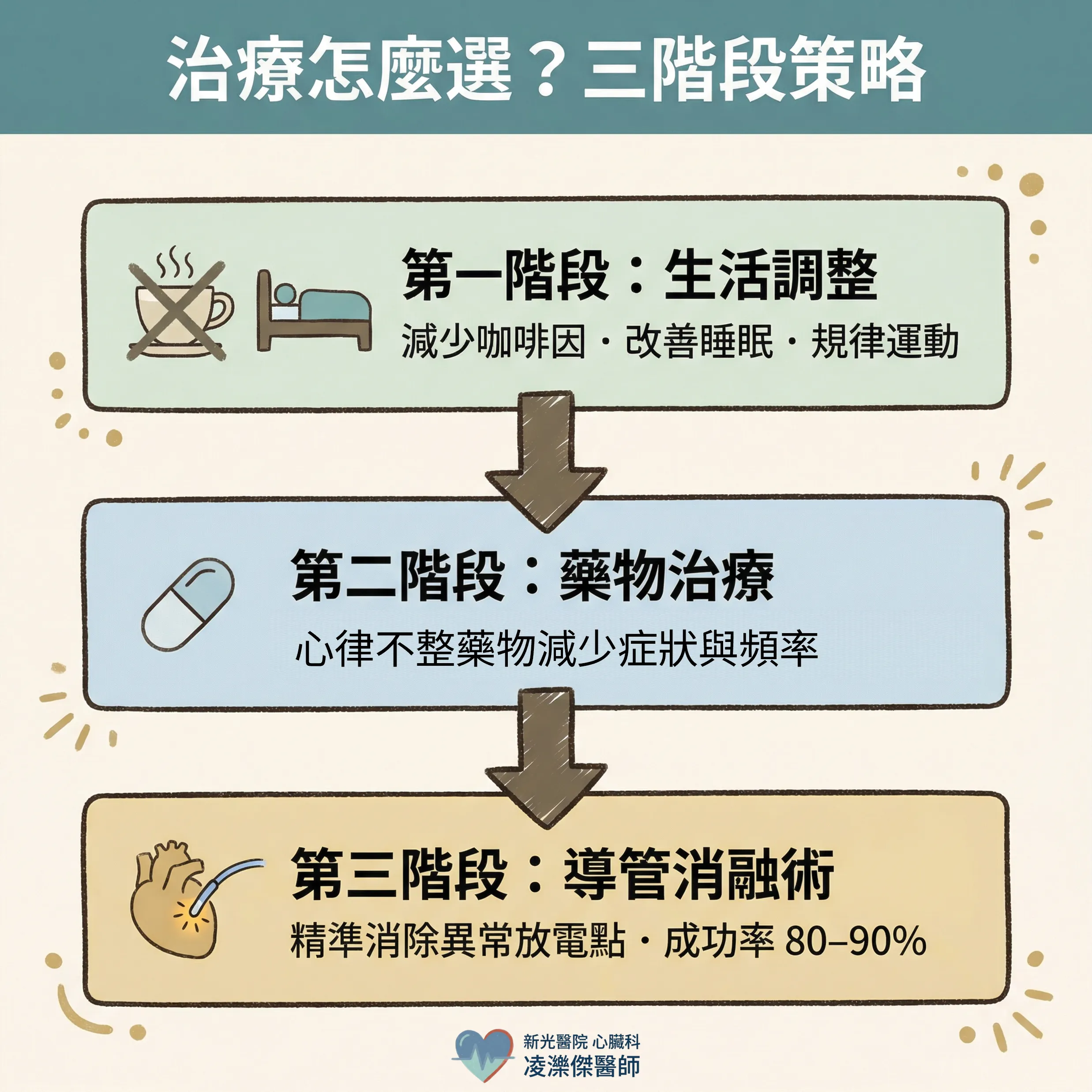 心跳漏拍，要治嗎？——什麼時候追蹤就好，什麼時候需要治療 圖卡 5