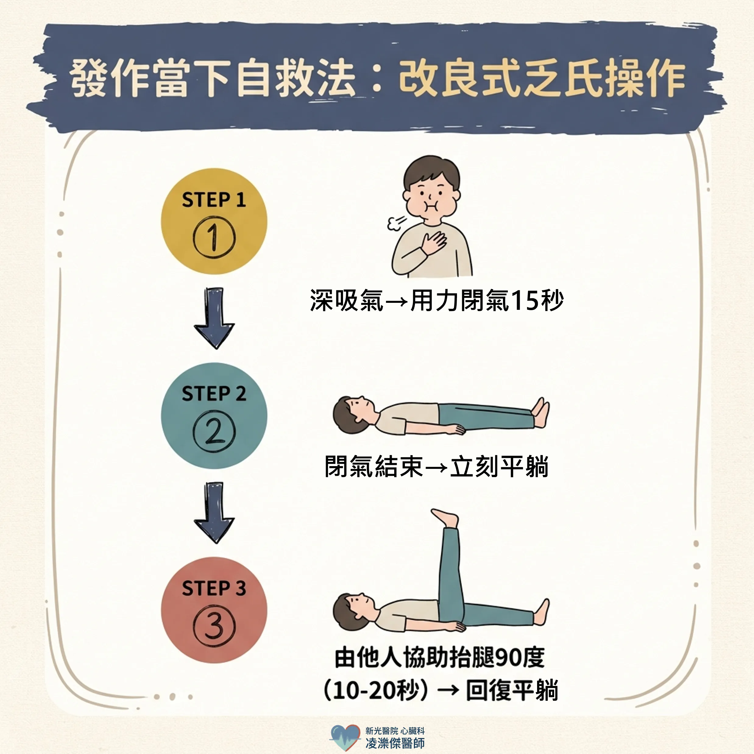 心跳突然飆到 150–200：認識陣發性上心室頻脈（PSVT） 圖卡 4