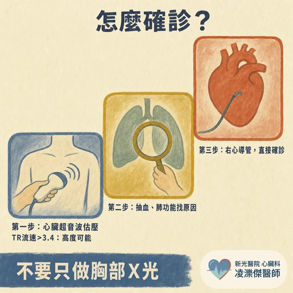 認識肺高壓：一直喘卻查不出原因？「肺血管的高血壓」，量手臂是量不到的 圖卡 7