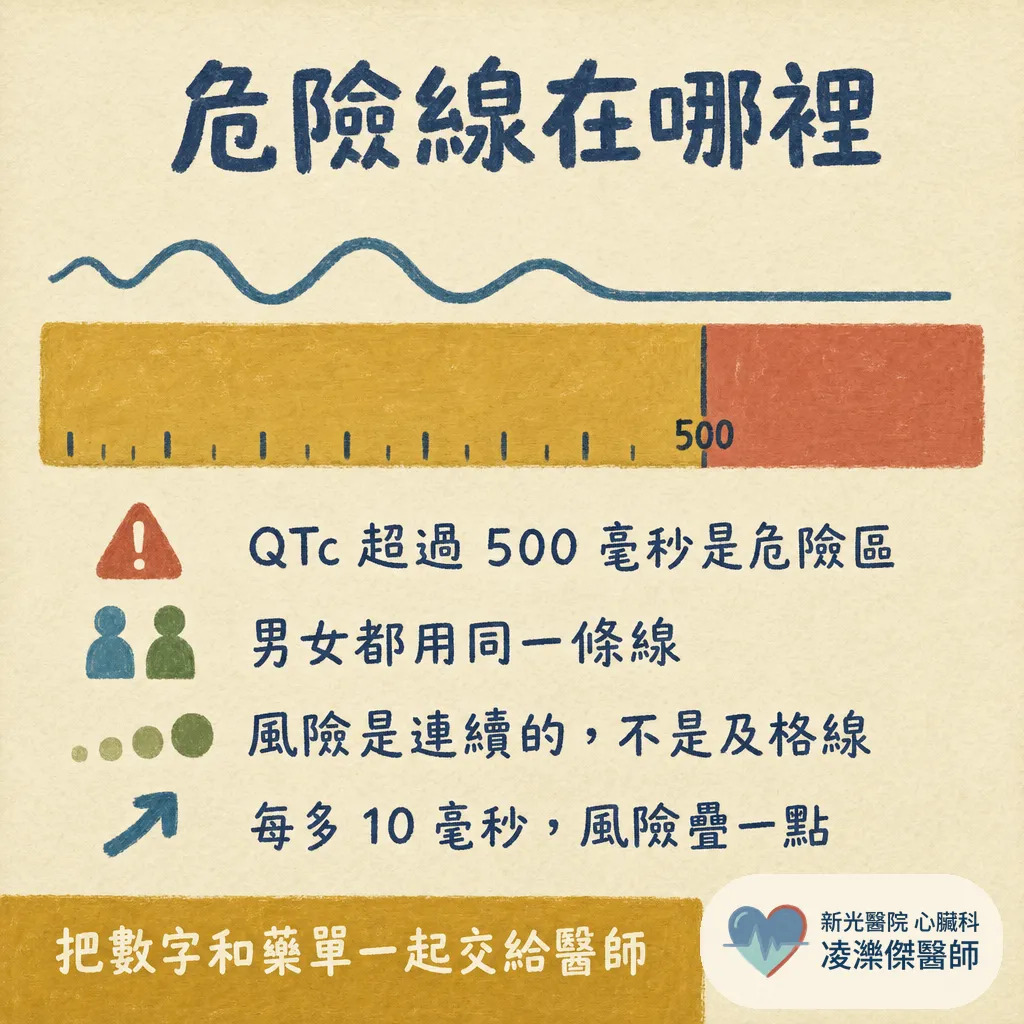 心電圖說我「QT 延長」，危險嗎？哪些藥有關、該怎麼辦 圖卡 3