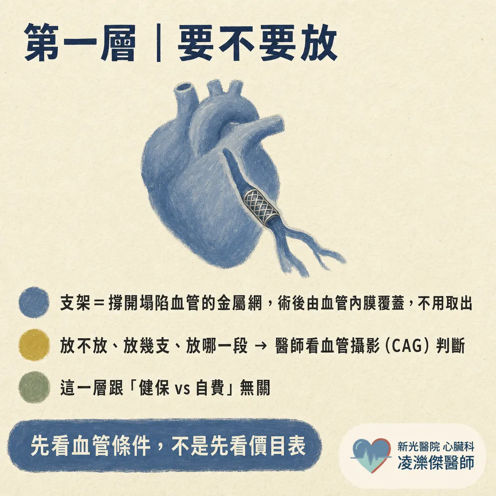 自費支架？健保支架？有差嗎？ 圖卡 2