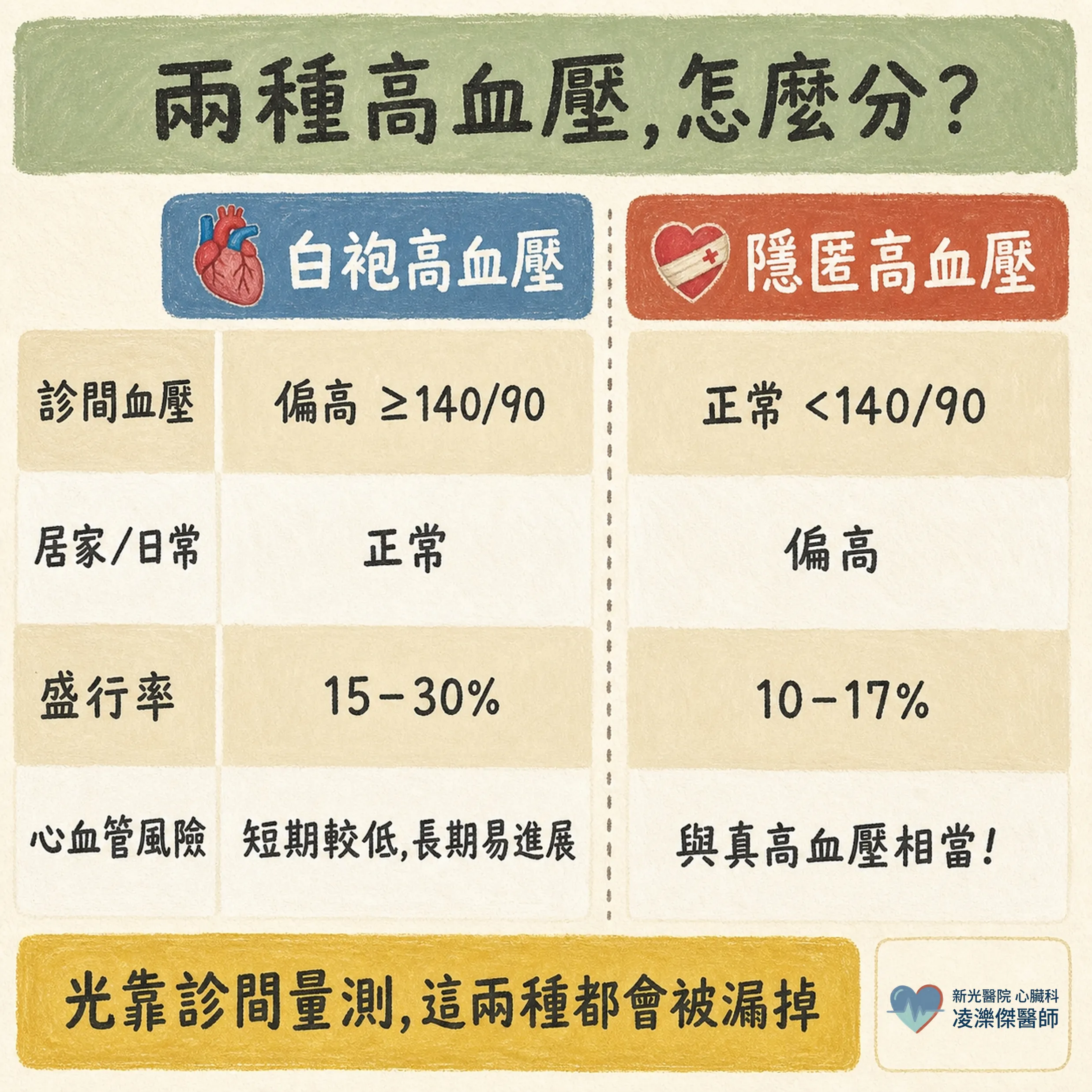 白袍高血壓 vs 隱匿性高血壓：誰需要做動態血壓？ 圖卡 2