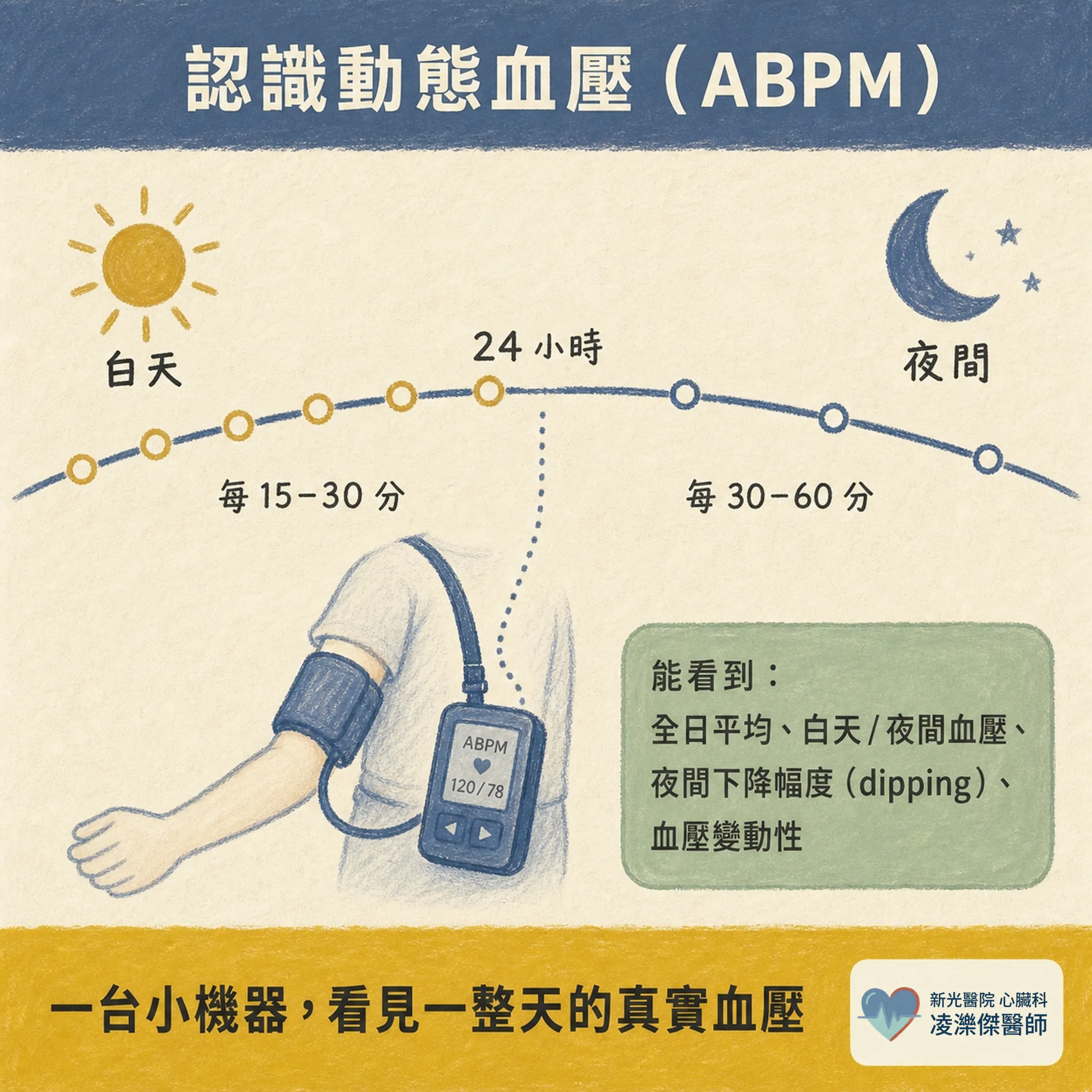 白袍高血壓 vs 隱匿性高血壓：誰需要做動態血壓？ 圖卡 4